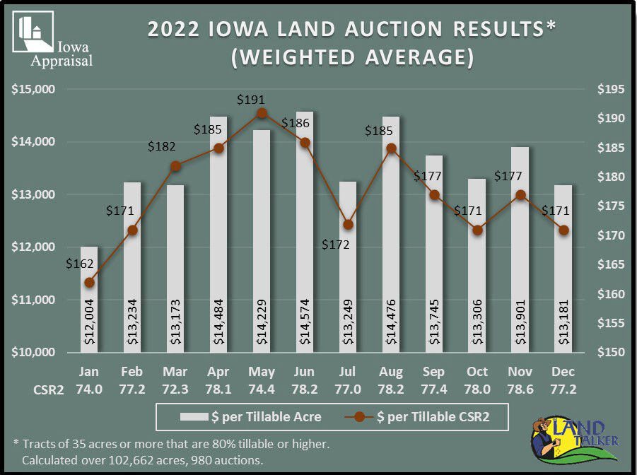 land values